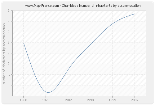 Chambles : Number of inhabitants by accommodation