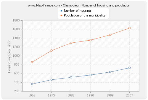 Champdieu : Number of housing and population