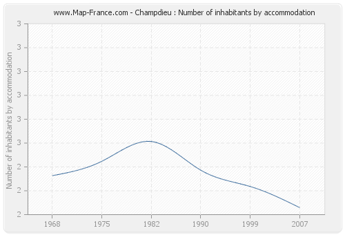 Champdieu : Number of inhabitants by accommodation