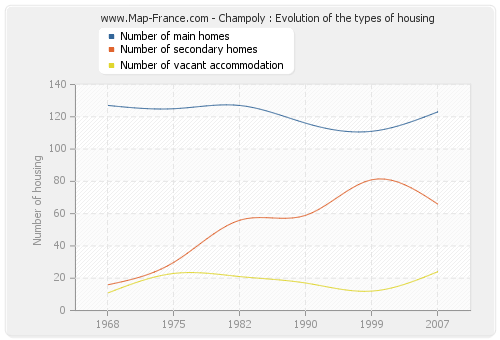 Champoly : Evolution of the types of housing