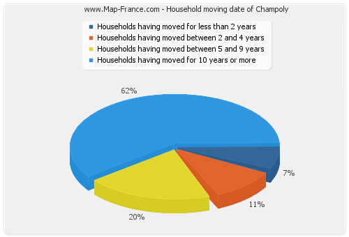 Household moving date of Champoly
