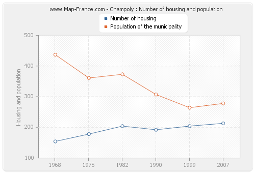 Champoly : Number of housing and population