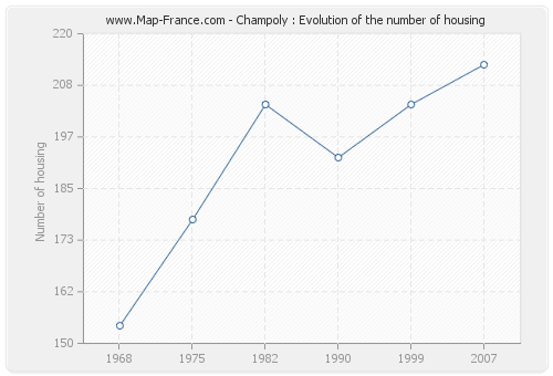 Champoly : Evolution of the number of housing
