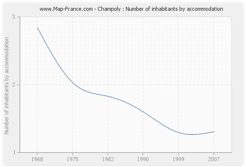 Champoly : Number of inhabitants by accommodation