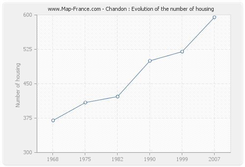 Chandon : Evolution of the number of housing