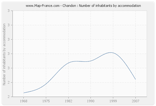 Chandon : Number of inhabitants by accommodation