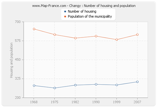 Changy : Number of housing and population