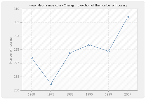 Changy : Evolution of the number of housing