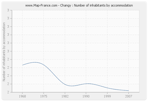 Changy : Number of inhabitants by accommodation