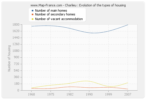 Charlieu : Evolution of the types of housing