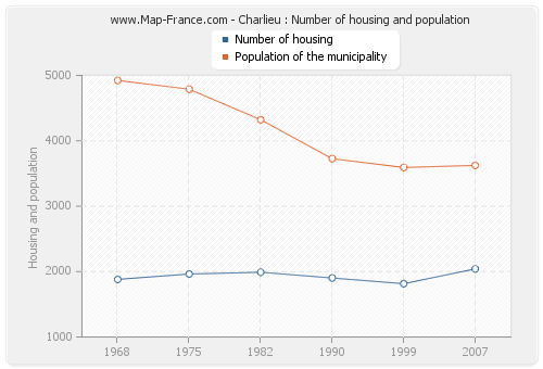 Charlieu : Number of housing and population