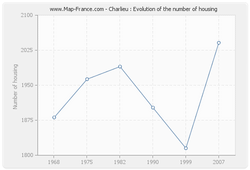 Charlieu : Evolution of the number of housing