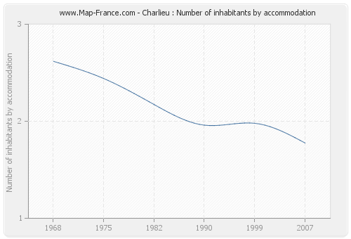 Charlieu : Number of inhabitants by accommodation