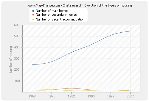 Châteauneuf : Evolution of the types of housing