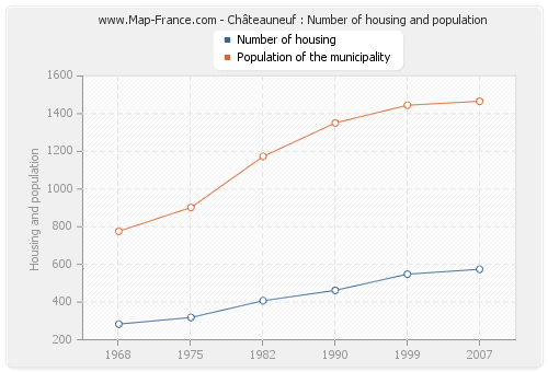 Châteauneuf : Number of housing and population