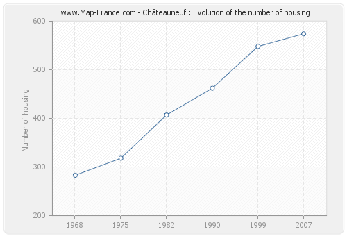 Châteauneuf : Evolution of the number of housing
