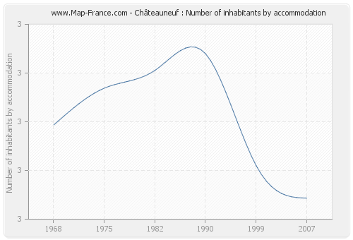 Châteauneuf : Number of inhabitants by accommodation