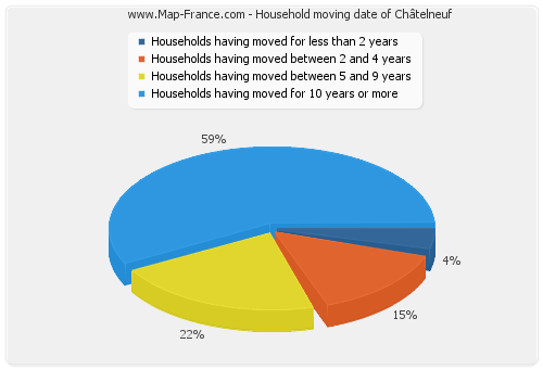 Household moving date of Châtelneuf