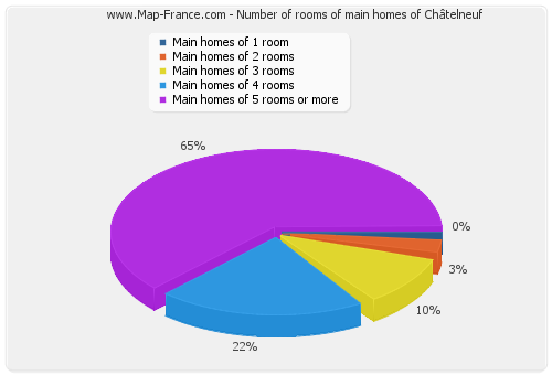 Number of rooms of main homes of Châtelneuf