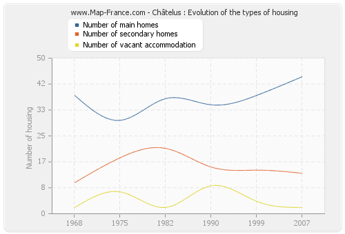 Châtelus : Evolution of the types of housing