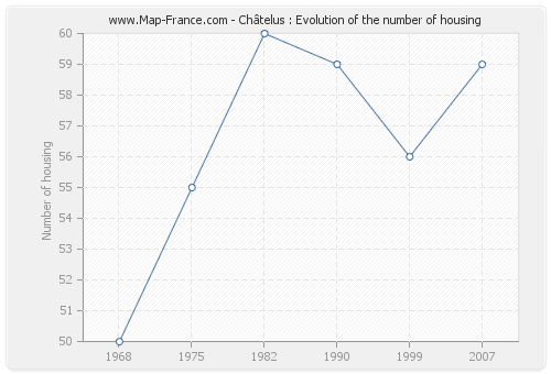 Châtelus : Evolution of the number of housing