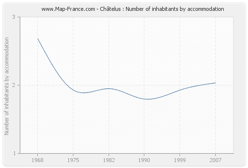 Châtelus : Number of inhabitants by accommodation