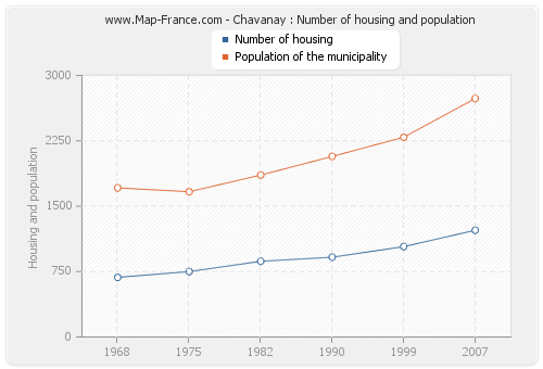 Chavanay : Number of housing and population