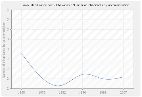 Chavanay : Number of inhabitants by accommodation