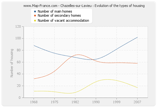 Chazelles-sur-Lavieu : Evolution of the types of housing