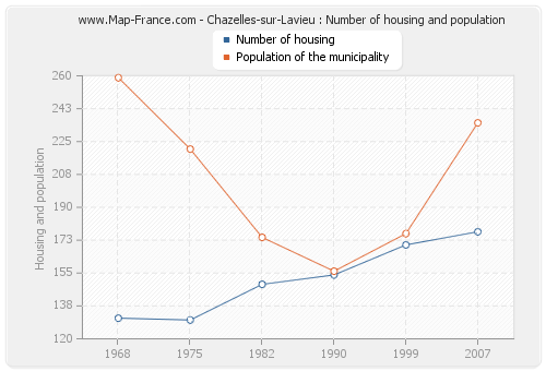 Chazelles-sur-Lavieu : Number of housing and population