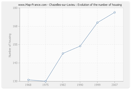 Chazelles-sur-Lavieu : Evolution of the number of housing