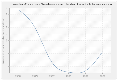 Chazelles-sur-Lavieu : Number of inhabitants by accommodation