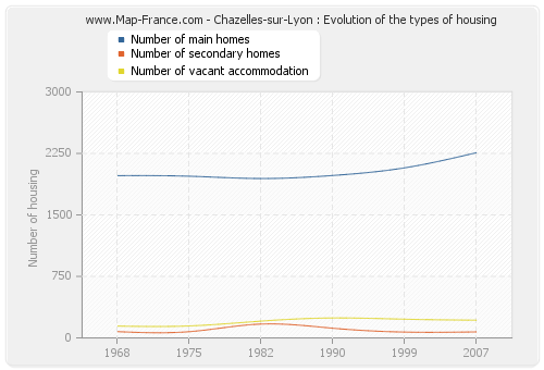 Chazelles-sur-Lyon : Evolution of the types of housing