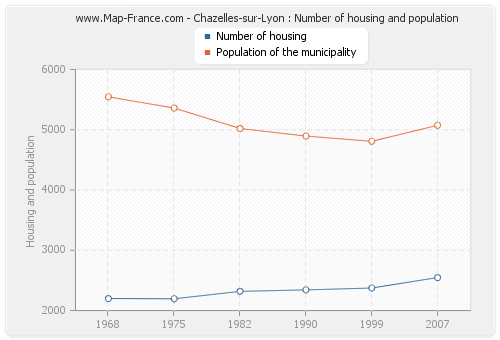 Chazelles-sur-Lyon : Number of housing and population