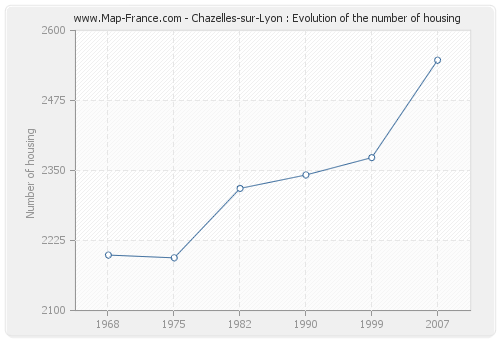 Chazelles-sur-Lyon : Evolution of the number of housing
