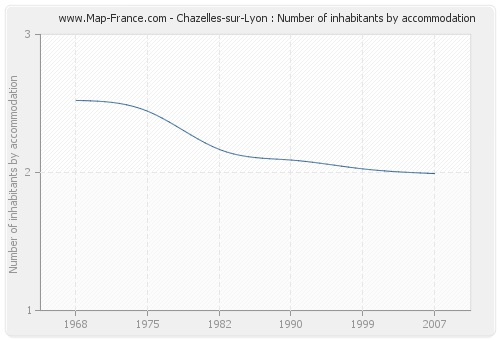 Chazelles-sur-Lyon : Number of inhabitants by accommodation