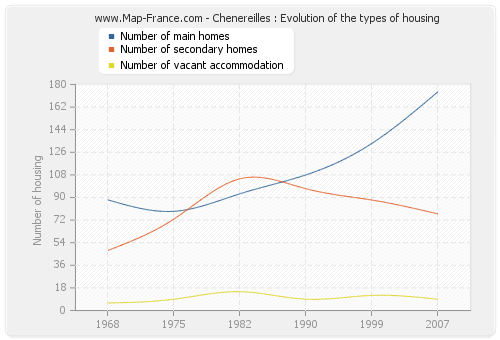 Chenereilles : Evolution of the types of housing