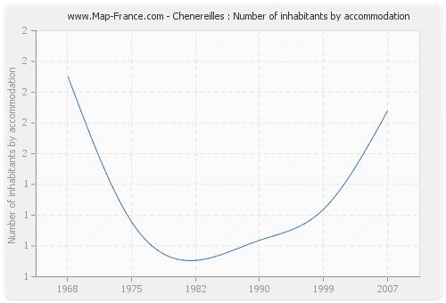 Chenereilles : Number of inhabitants by accommodation