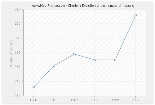 Cherier : Evolution of the number of housing