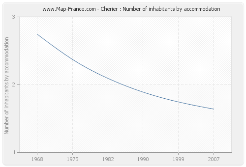 Cherier : Number of inhabitants by accommodation