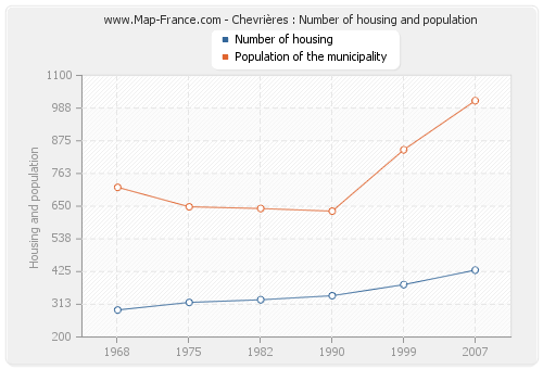 Chevrières : Number of housing and population