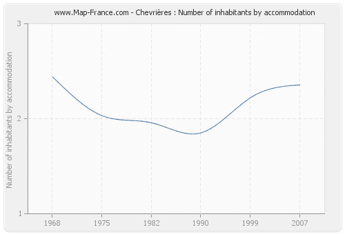 Chevrières : Number of inhabitants by accommodation