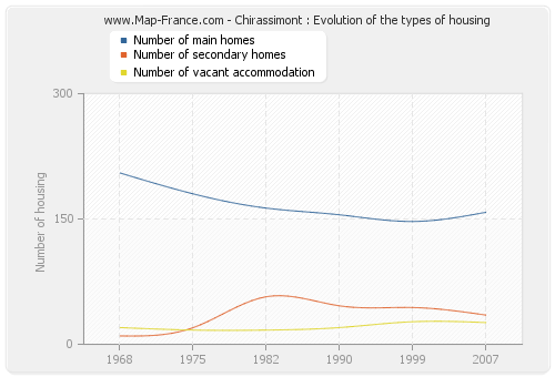 Chirassimont : Evolution of the types of housing