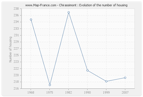 Chirassimont : Evolution of the number of housing