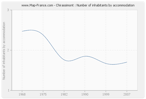 Chirassimont : Number of inhabitants by accommodation