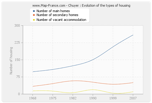 Chuyer : Evolution of the types of housing