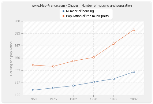 Chuyer : Number of housing and population