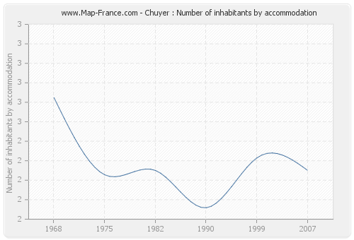 Chuyer : Number of inhabitants by accommodation