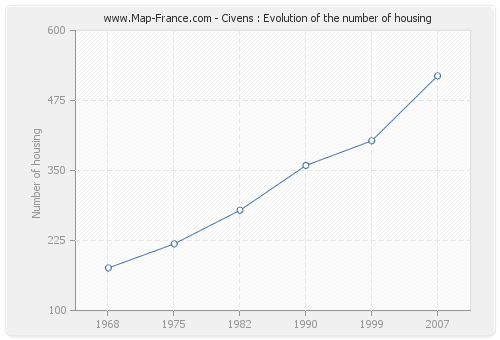 Civens : Evolution of the number of housing