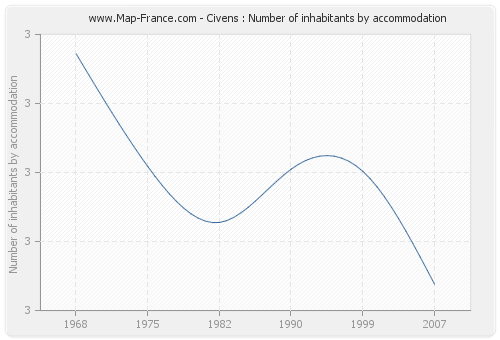 Civens : Number of inhabitants by accommodation